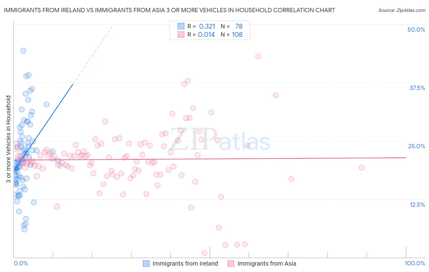 Immigrants from Ireland vs Immigrants from Asia 3 or more Vehicles in Household