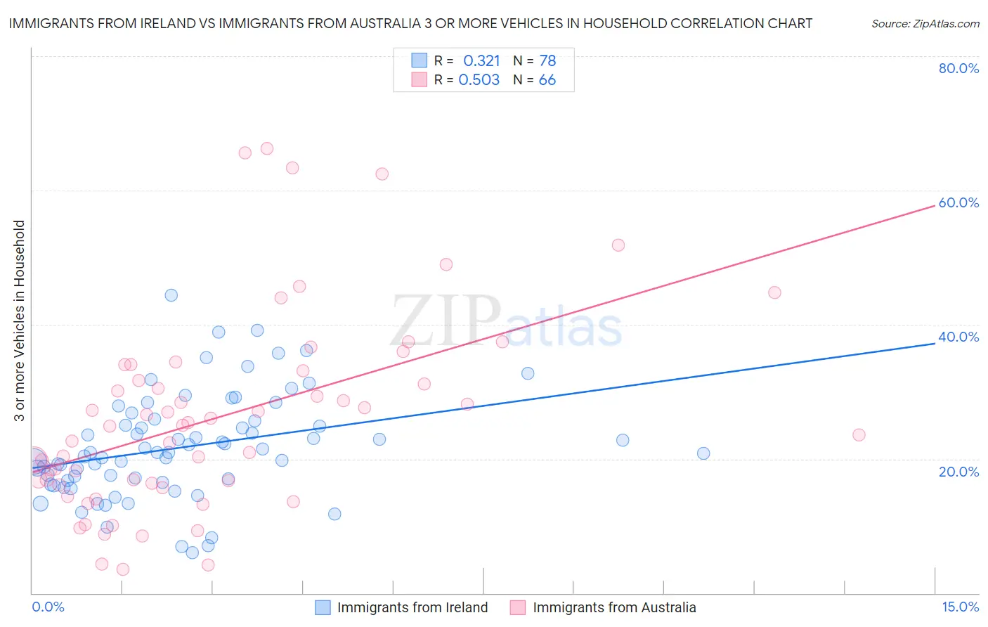 Immigrants from Ireland vs Immigrants from Australia 3 or more Vehicles in Household