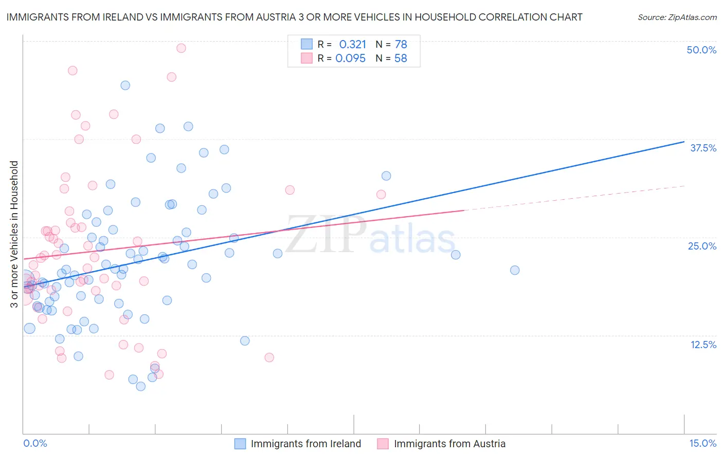 Immigrants from Ireland vs Immigrants from Austria 3 or more Vehicles in Household