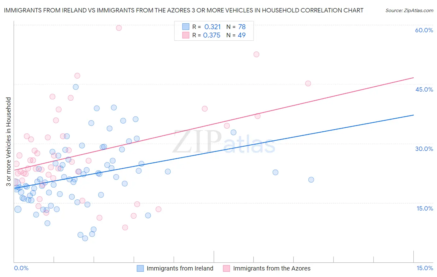 Immigrants from Ireland vs Immigrants from the Azores 3 or more Vehicles in Household