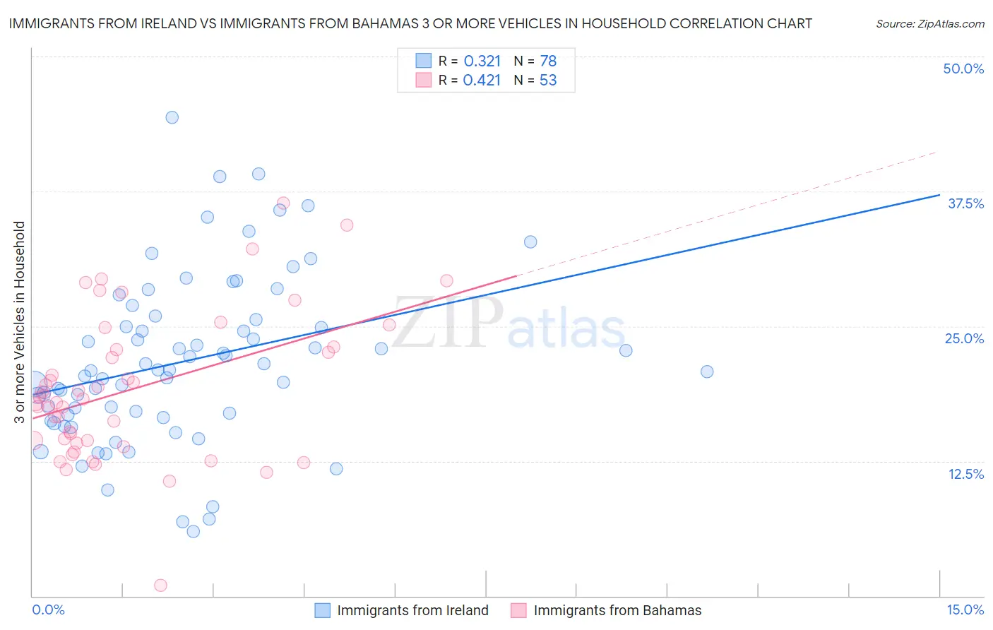 Immigrants from Ireland vs Immigrants from Bahamas 3 or more Vehicles in Household