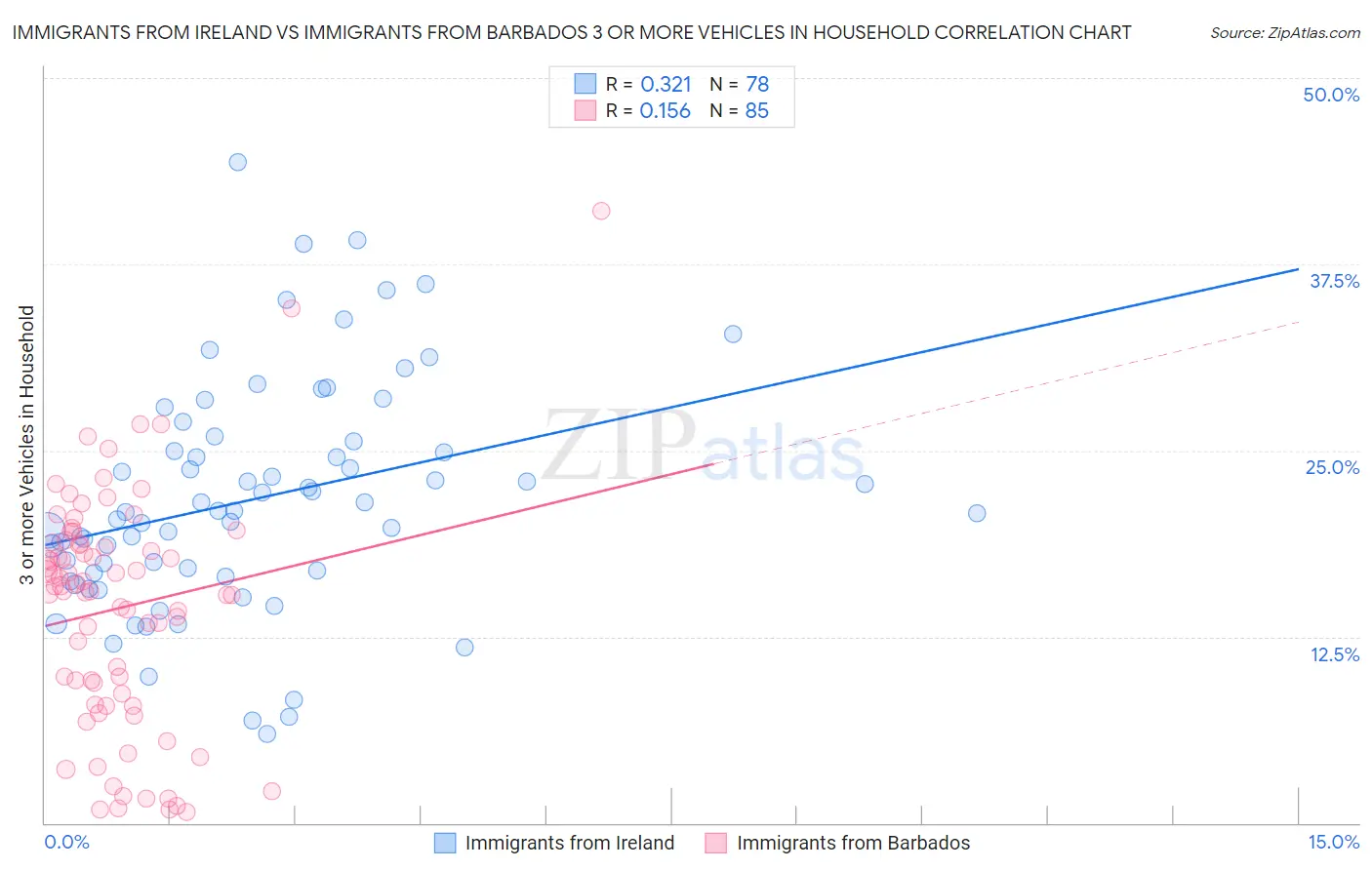 Immigrants from Ireland vs Immigrants from Barbados 3 or more Vehicles in Household