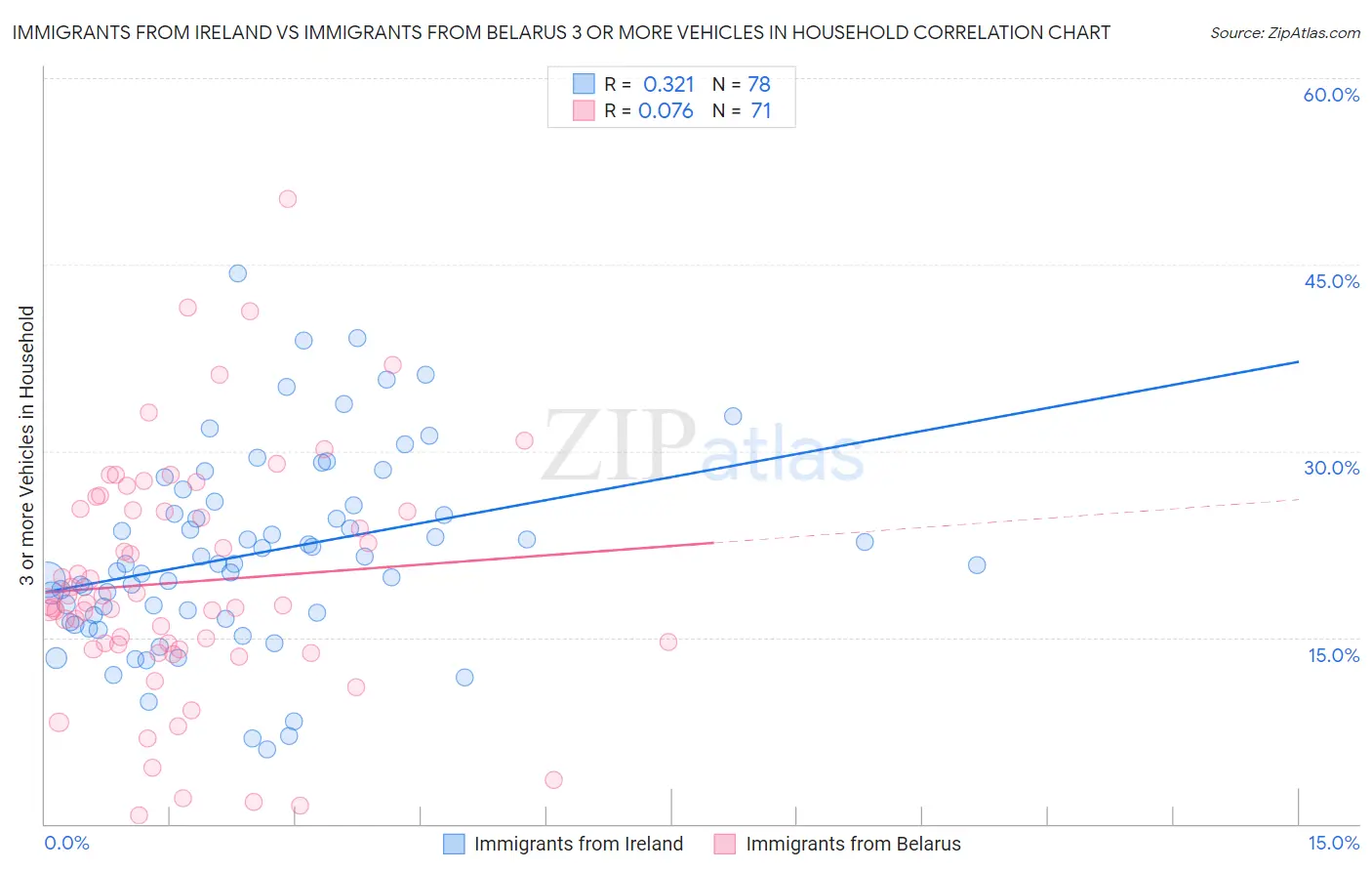 Immigrants from Ireland vs Immigrants from Belarus 3 or more Vehicles in Household