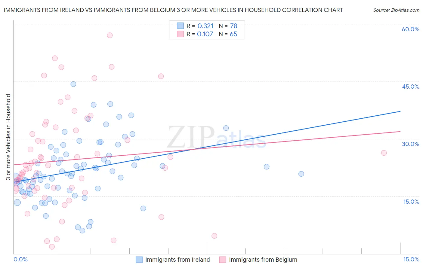 Immigrants from Ireland vs Immigrants from Belgium 3 or more Vehicles in Household