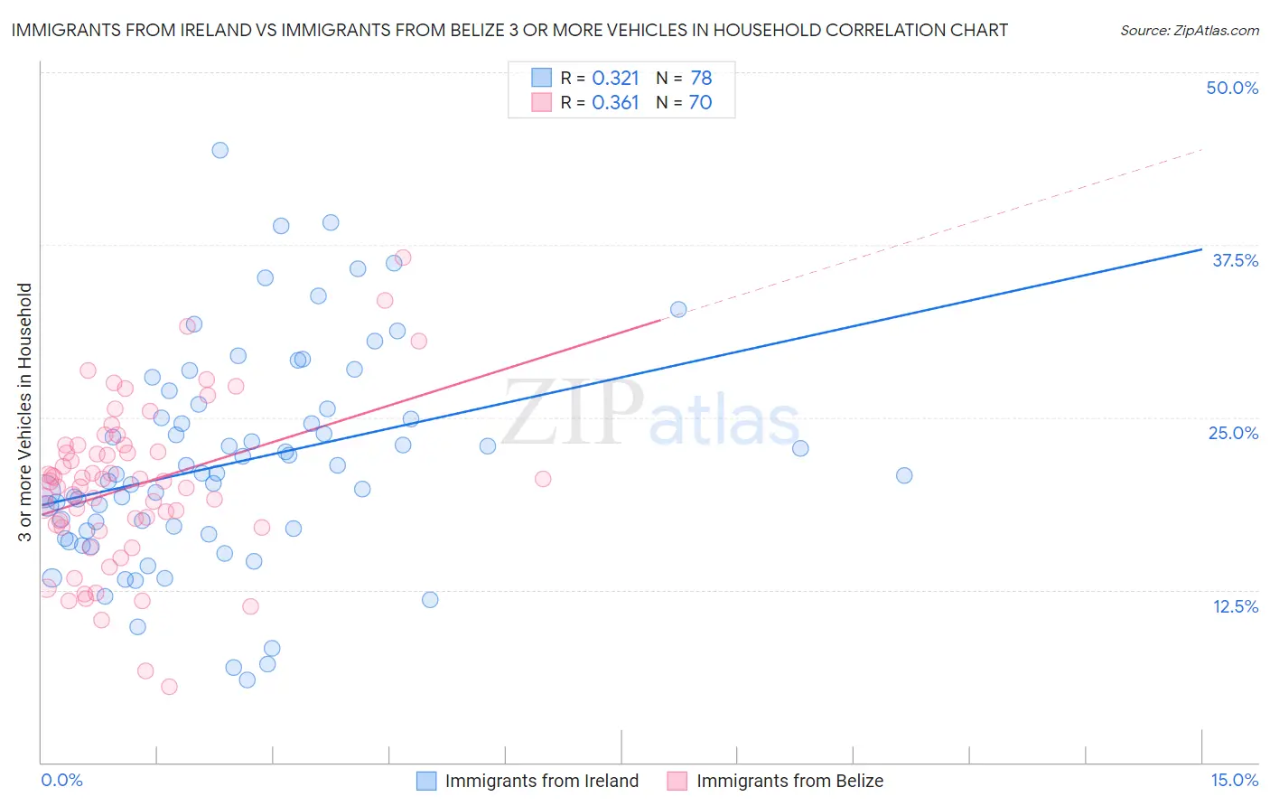 Immigrants from Ireland vs Immigrants from Belize 3 or more Vehicles in Household