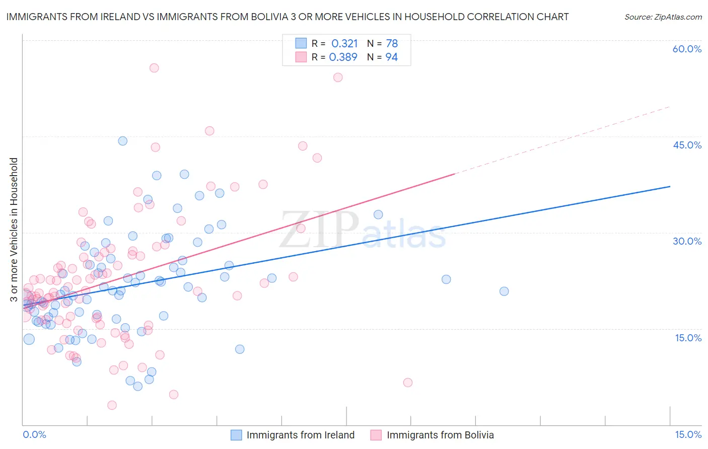 Immigrants from Ireland vs Immigrants from Bolivia 3 or more Vehicles in Household