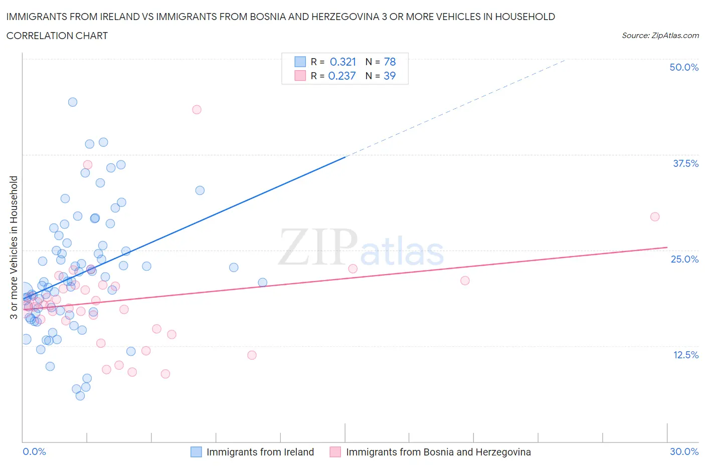 Immigrants from Ireland vs Immigrants from Bosnia and Herzegovina 3 or more Vehicles in Household