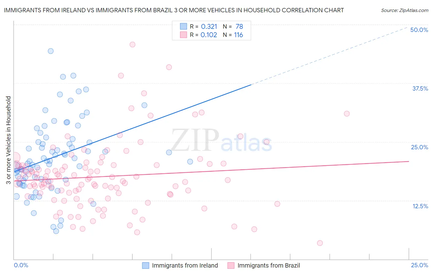 Immigrants from Ireland vs Immigrants from Brazil 3 or more Vehicles in Household