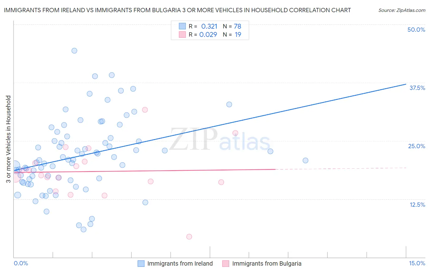 Immigrants from Ireland vs Immigrants from Bulgaria 3 or more Vehicles in Household