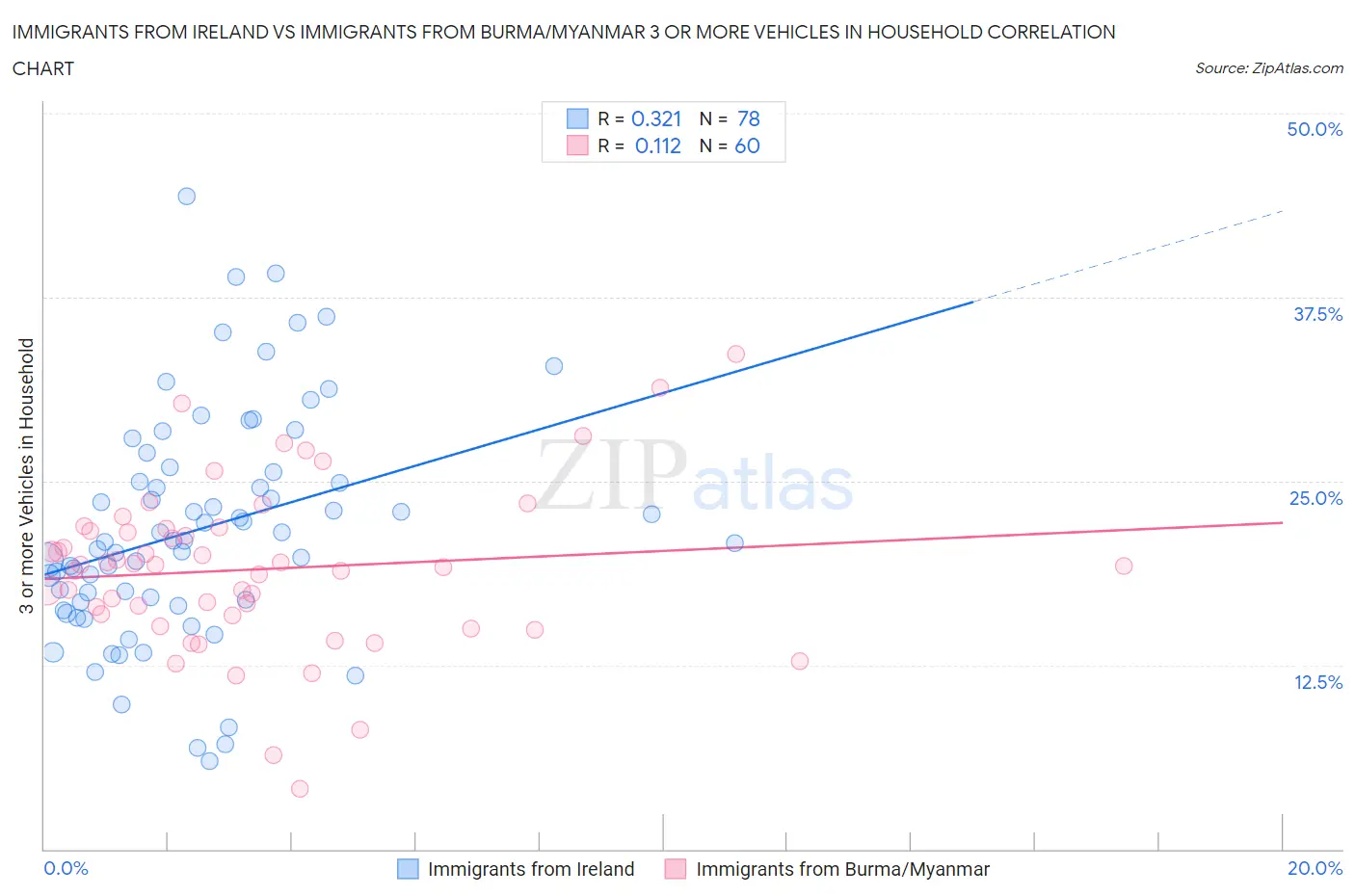 Immigrants from Ireland vs Immigrants from Burma/Myanmar 3 or more Vehicles in Household