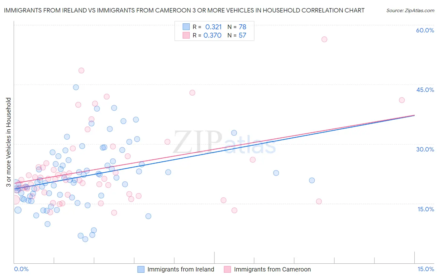 Immigrants from Ireland vs Immigrants from Cameroon 3 or more Vehicles in Household