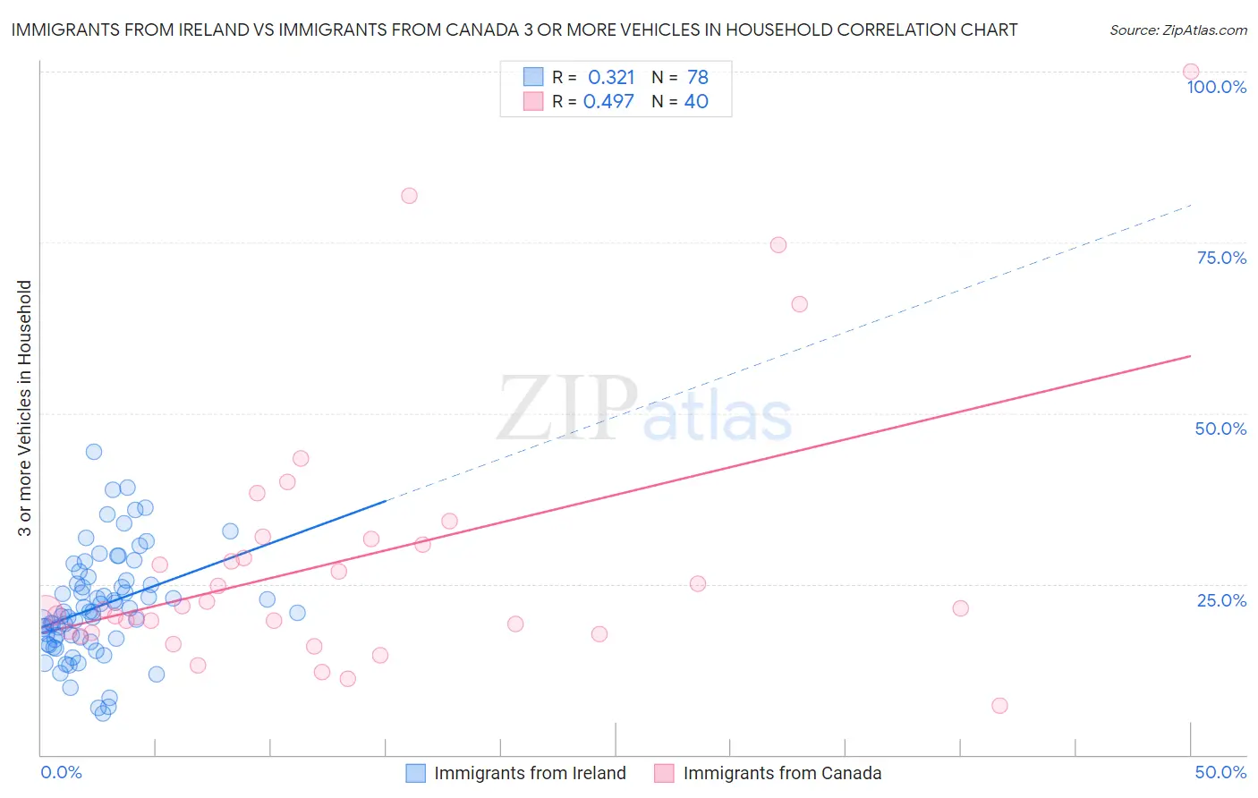 Immigrants from Ireland vs Immigrants from Canada 3 or more Vehicles in Household