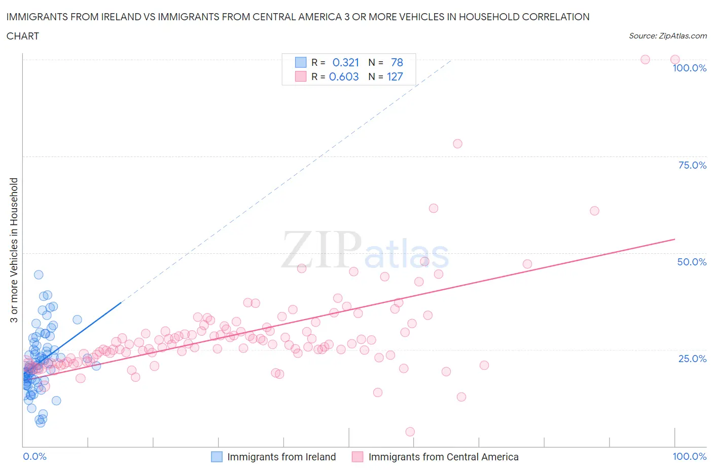 Immigrants from Ireland vs Immigrants from Central America 3 or more Vehicles in Household