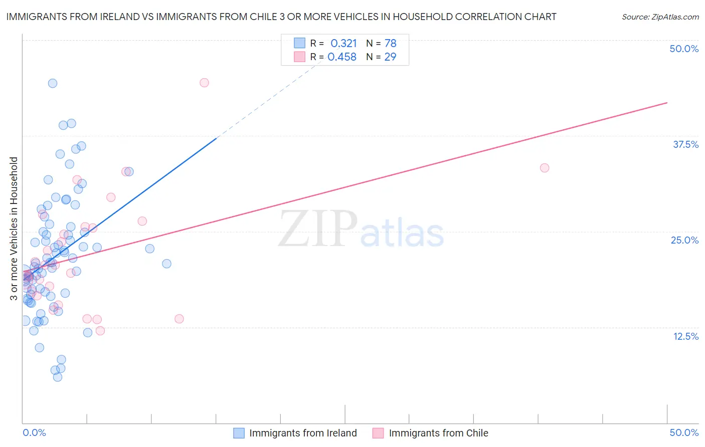 Immigrants from Ireland vs Immigrants from Chile 3 or more Vehicles in Household