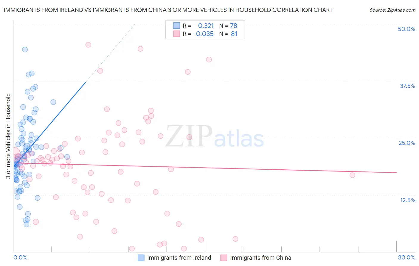 Immigrants from Ireland vs Immigrants from China 3 or more Vehicles in Household