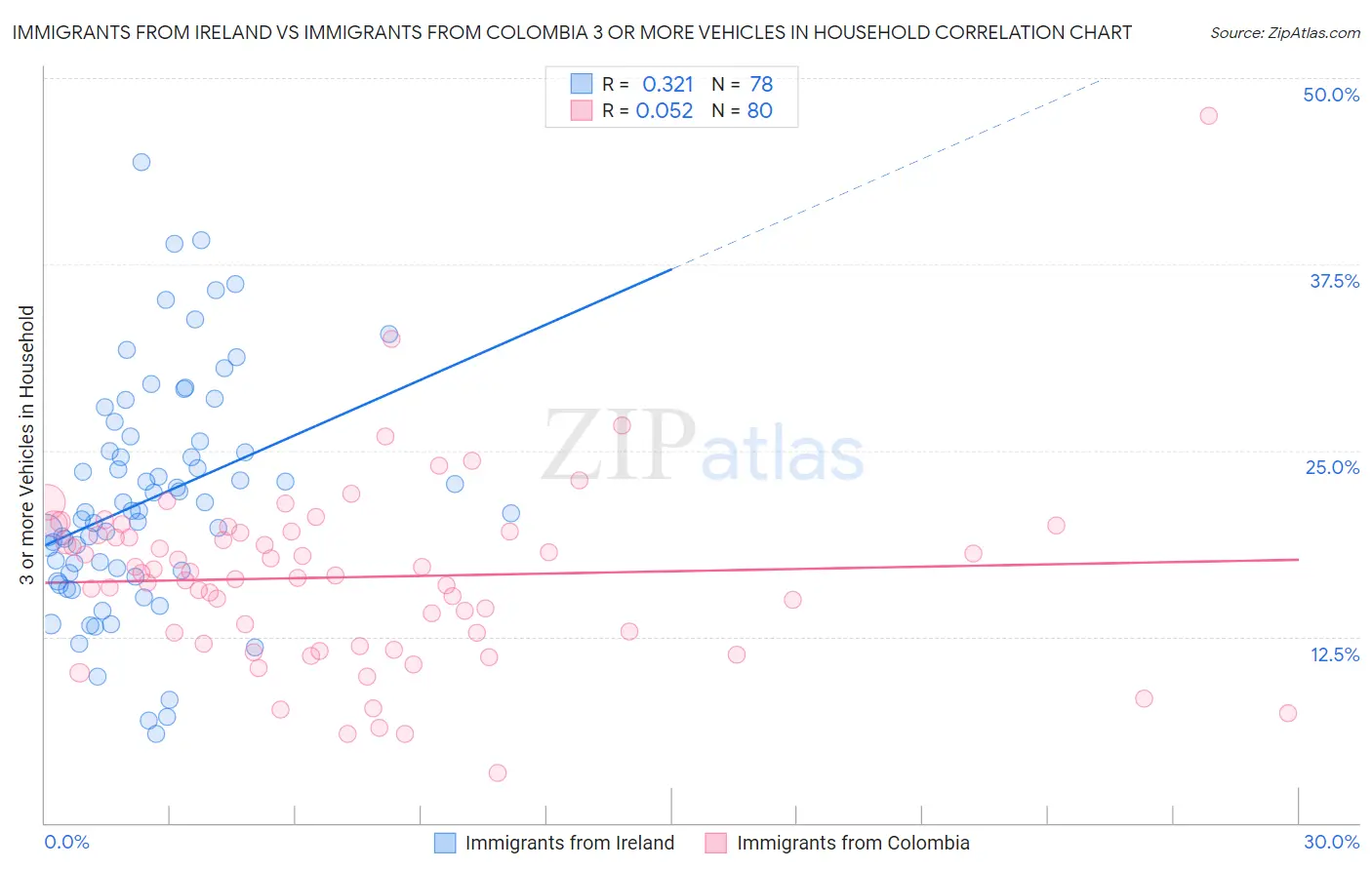 Immigrants from Ireland vs Immigrants from Colombia 3 or more Vehicles in Household