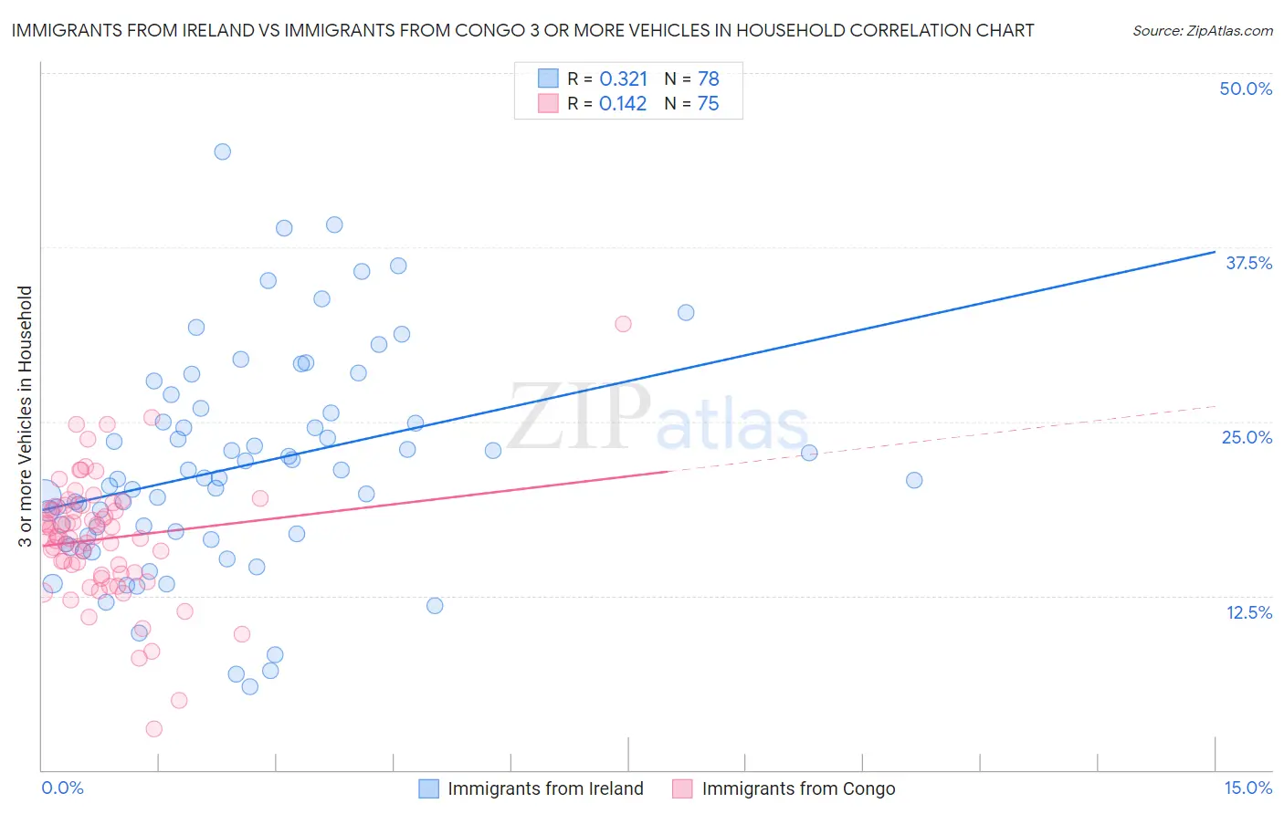 Immigrants from Ireland vs Immigrants from Congo 3 or more Vehicles in Household