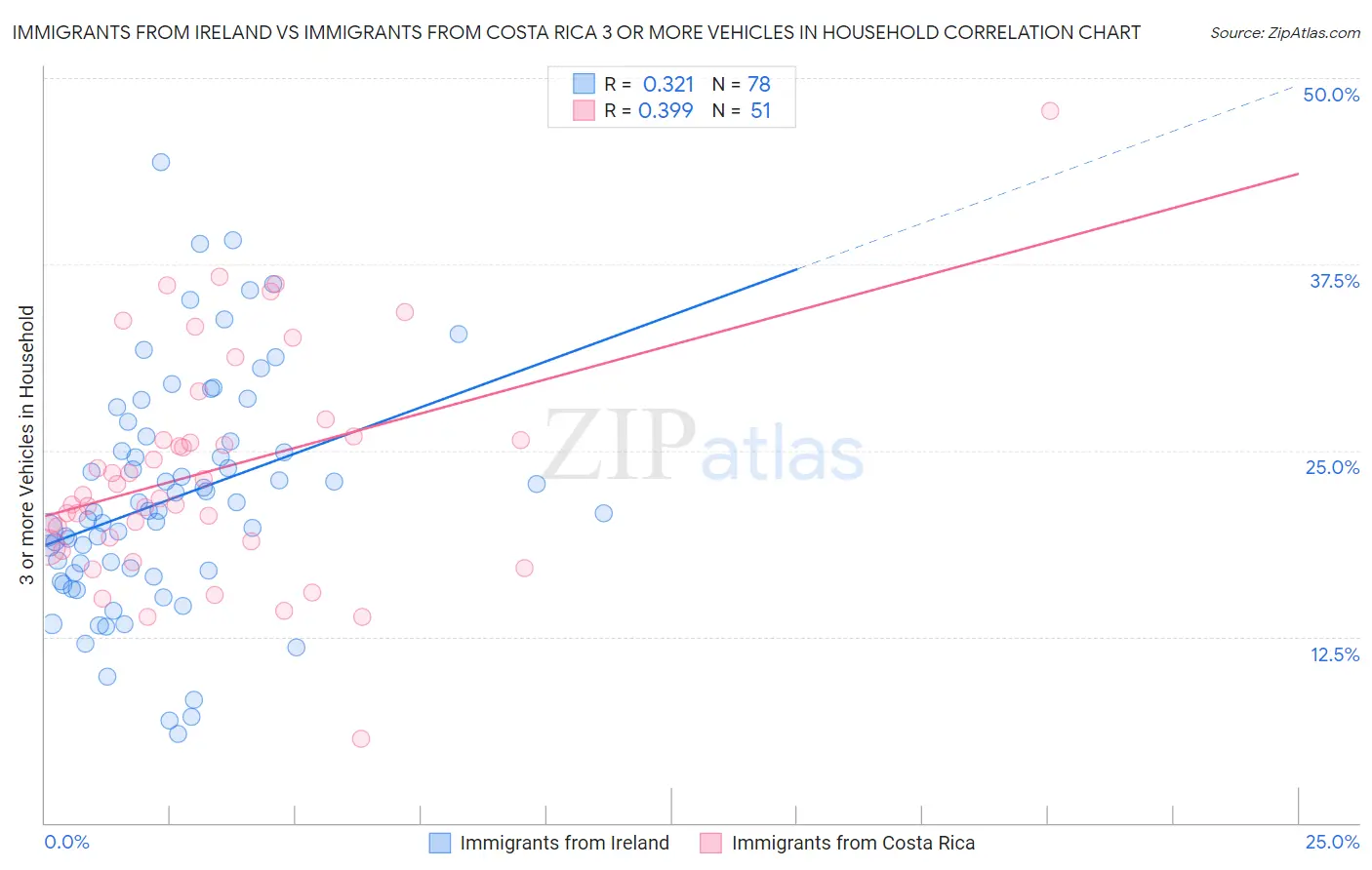 Immigrants from Ireland vs Immigrants from Costa Rica 3 or more Vehicles in Household