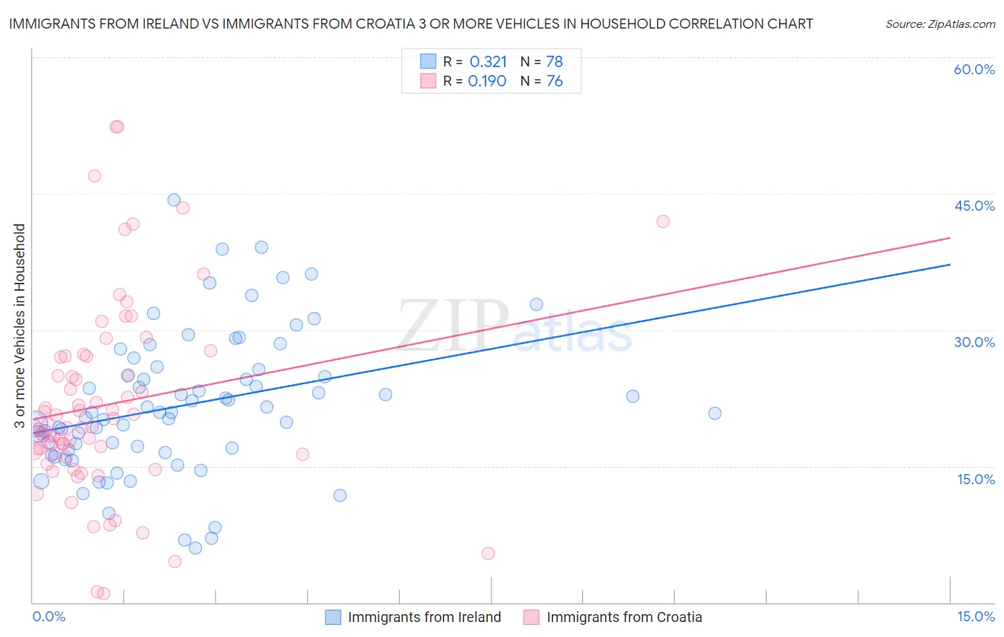 Immigrants from Ireland vs Immigrants from Croatia 3 or more Vehicles in Household