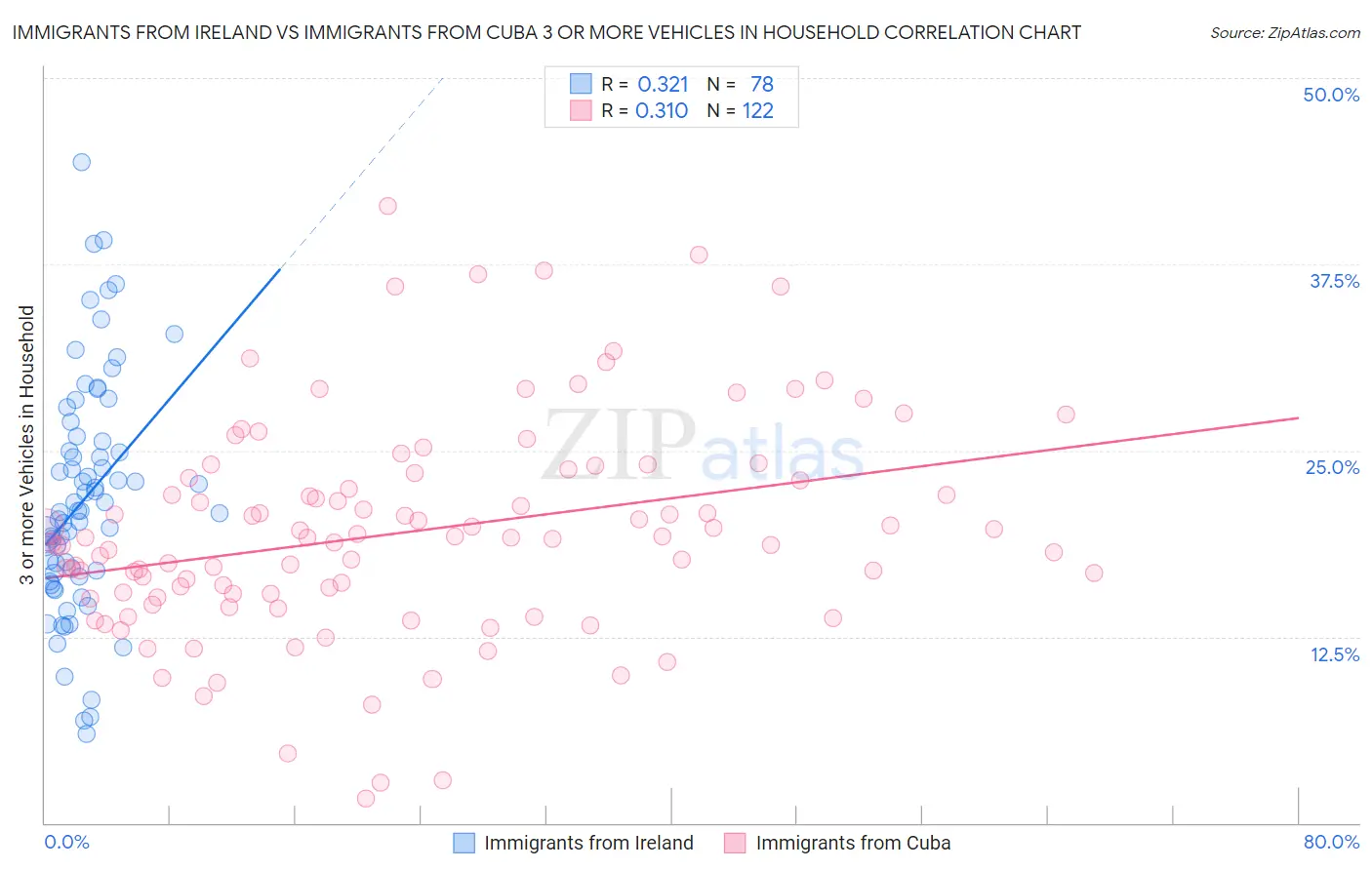 Immigrants from Ireland vs Immigrants from Cuba 3 or more Vehicles in Household