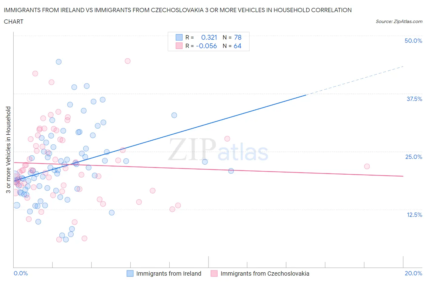 Immigrants from Ireland vs Immigrants from Czechoslovakia 3 or more Vehicles in Household