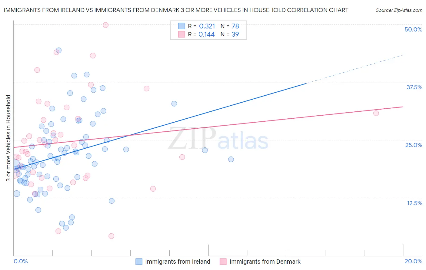 Immigrants from Ireland vs Immigrants from Denmark 3 or more Vehicles in Household