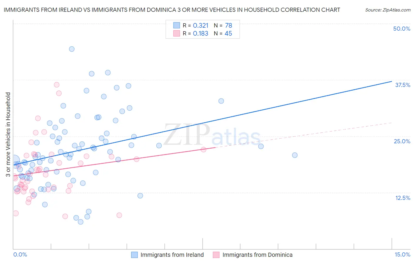 Immigrants from Ireland vs Immigrants from Dominica 3 or more Vehicles in Household