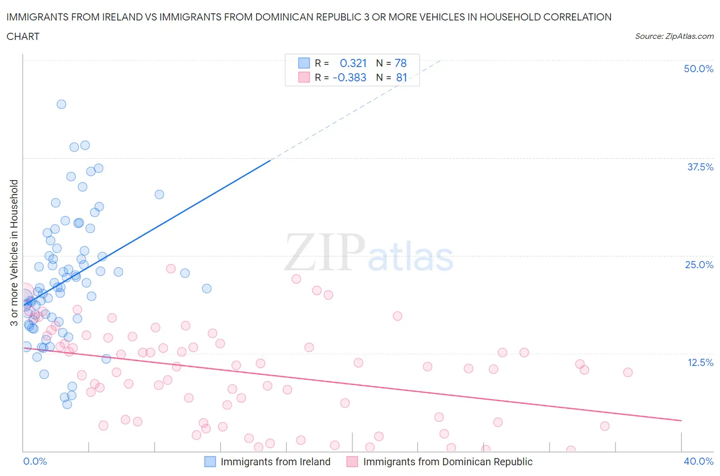 Immigrants from Ireland vs Immigrants from Dominican Republic 3 or more Vehicles in Household