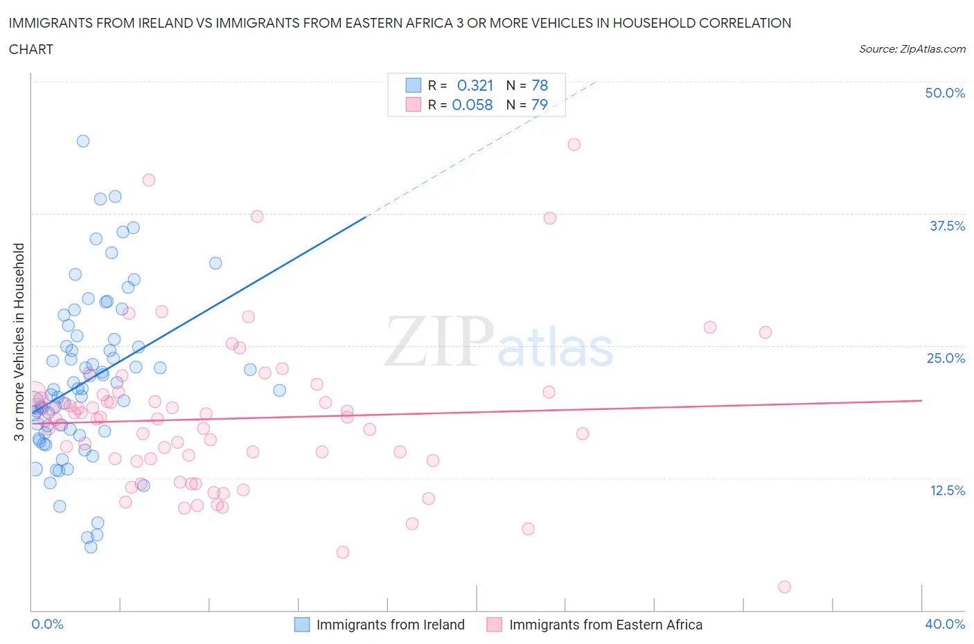 Immigrants from Ireland vs Immigrants from Eastern Africa 3 or more Vehicles in Household