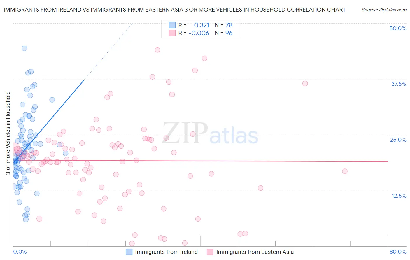 Immigrants from Ireland vs Immigrants from Eastern Asia 3 or more Vehicles in Household