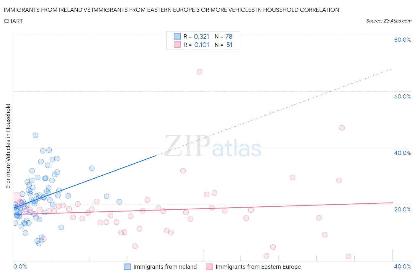 Immigrants from Ireland vs Immigrants from Eastern Europe 3 or more Vehicles in Household