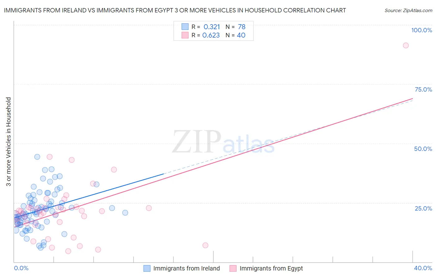 Immigrants from Ireland vs Immigrants from Egypt 3 or more Vehicles in Household