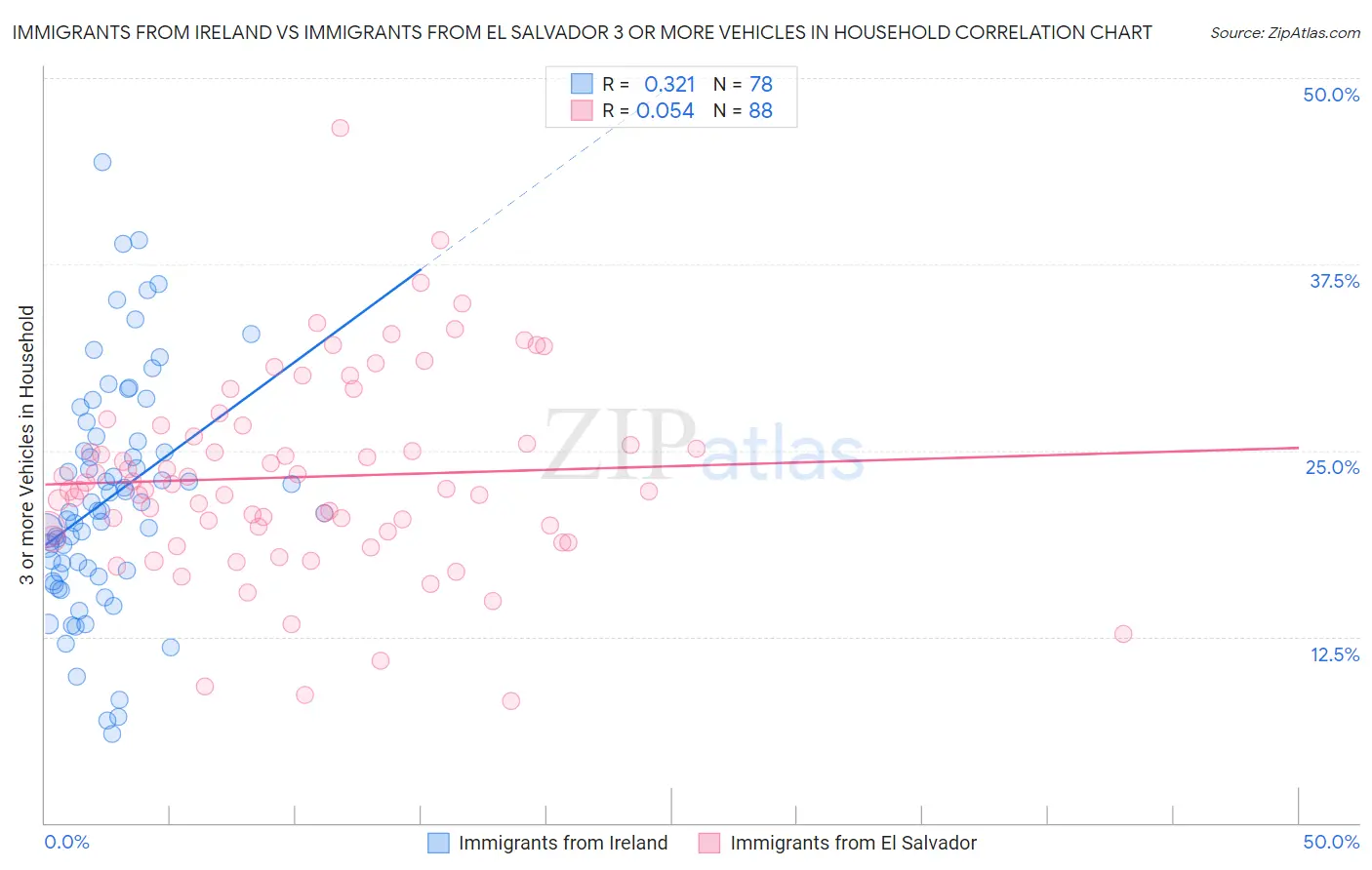 Immigrants from Ireland vs Immigrants from El Salvador 3 or more Vehicles in Household