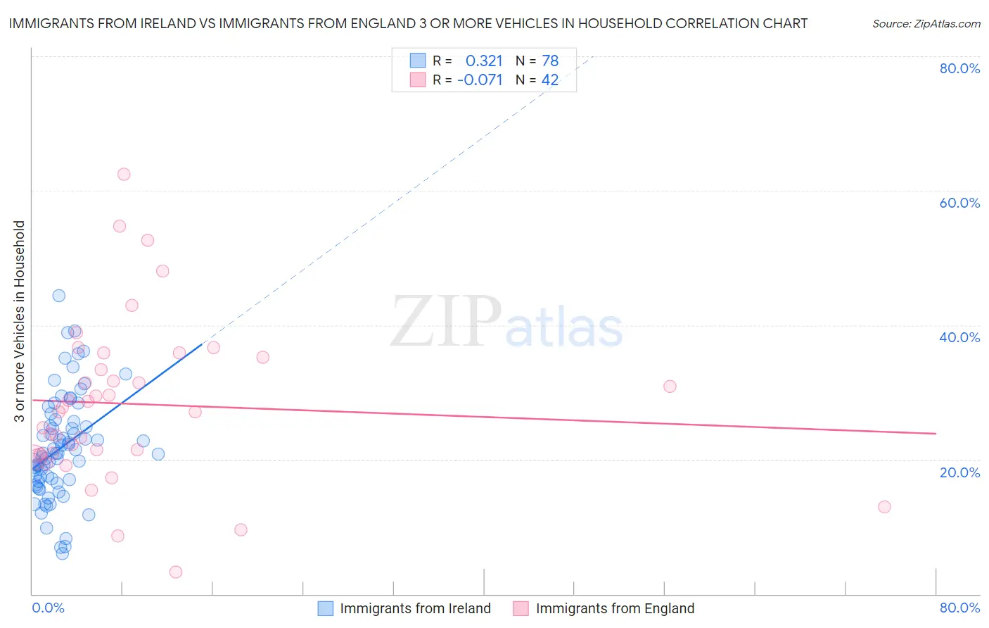 Immigrants from Ireland vs Immigrants from England 3 or more Vehicles in Household