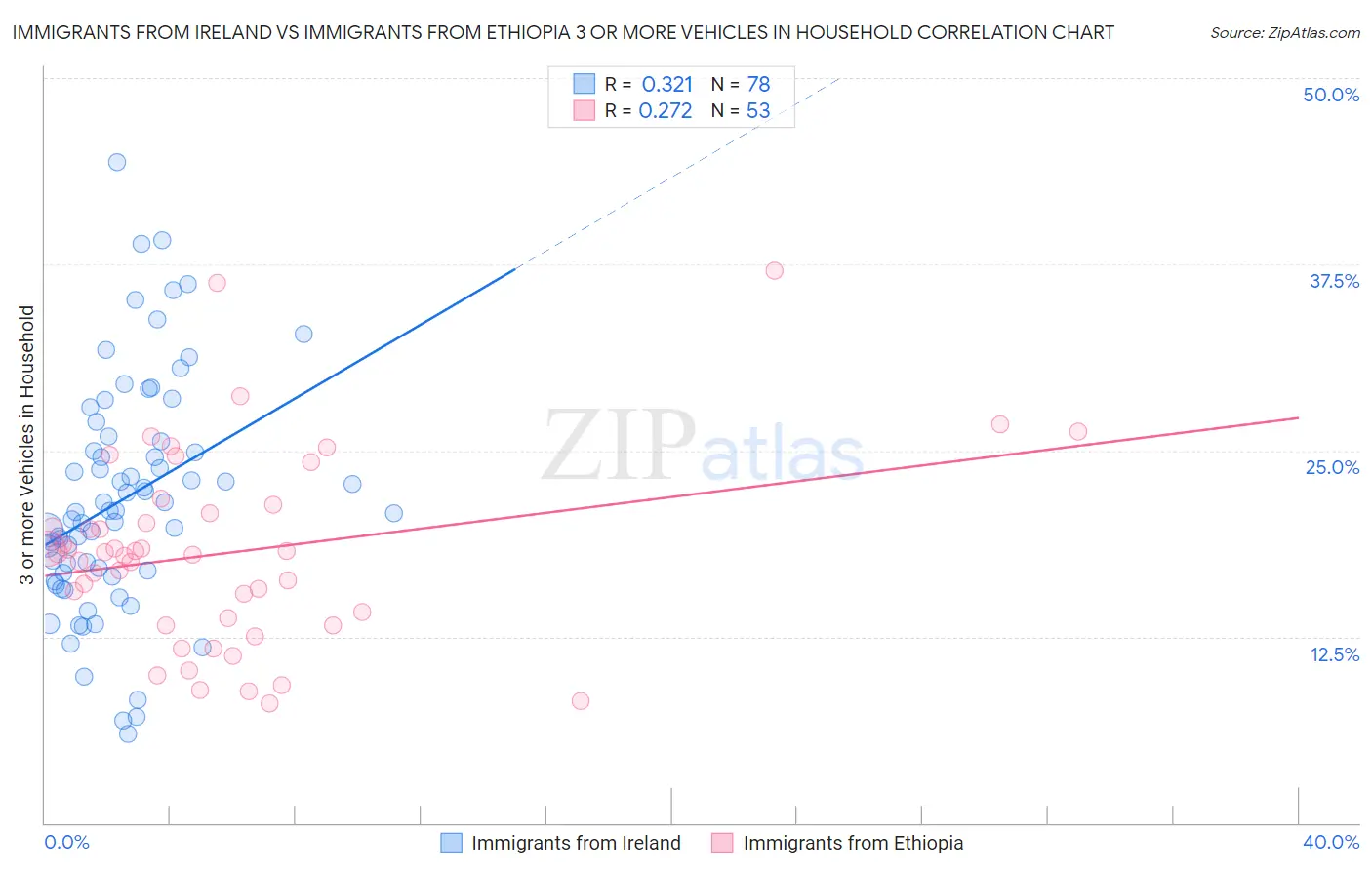 Immigrants from Ireland vs Immigrants from Ethiopia 3 or more Vehicles in Household