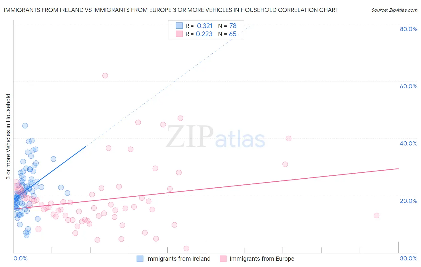 Immigrants from Ireland vs Immigrants from Europe 3 or more Vehicles in Household