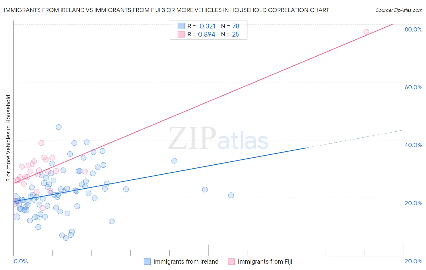 Immigrants from Ireland vs Immigrants from Fiji 3 or more Vehicles in Household