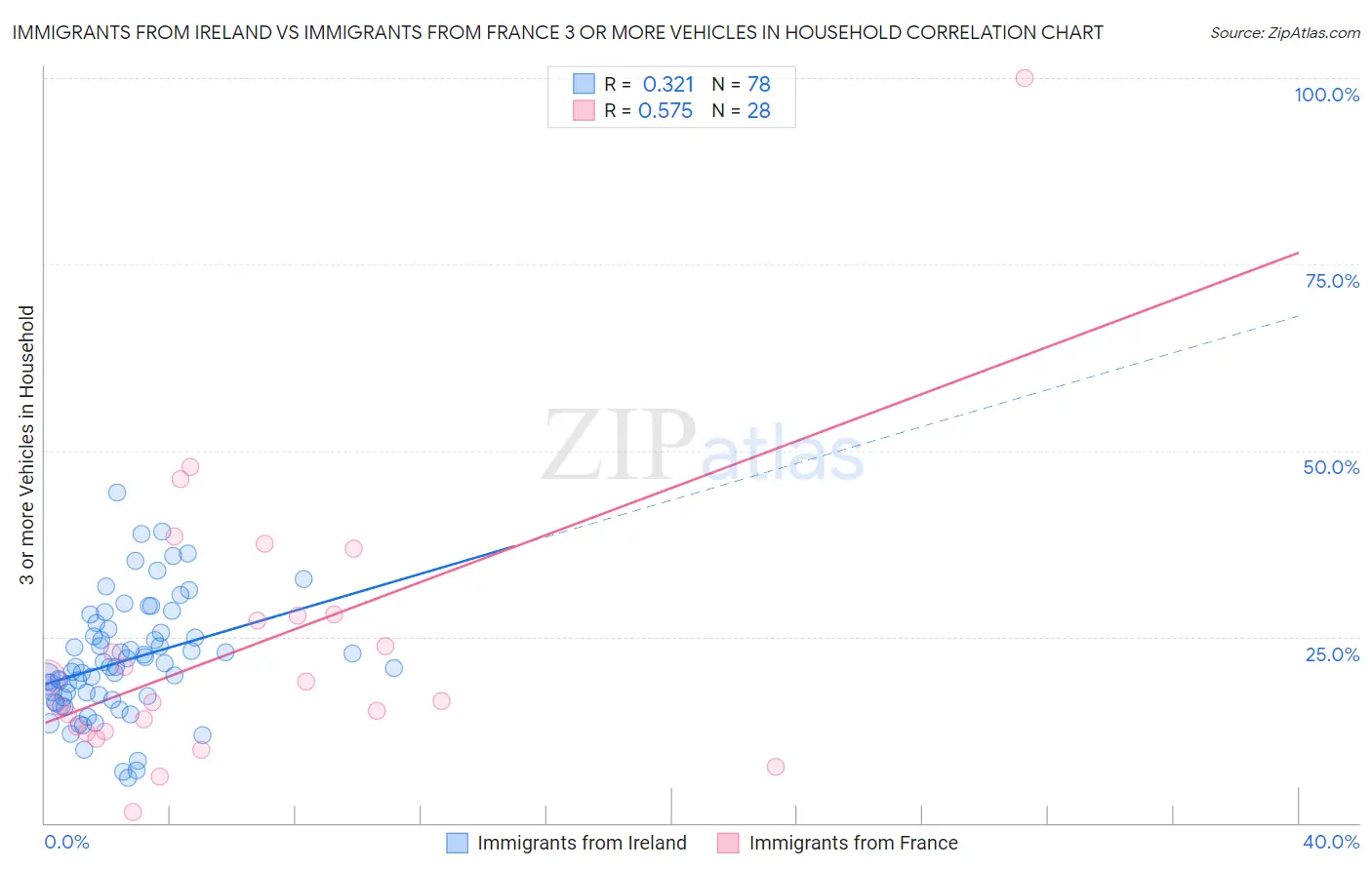 Immigrants from Ireland vs Immigrants from France 3 or more Vehicles in Household