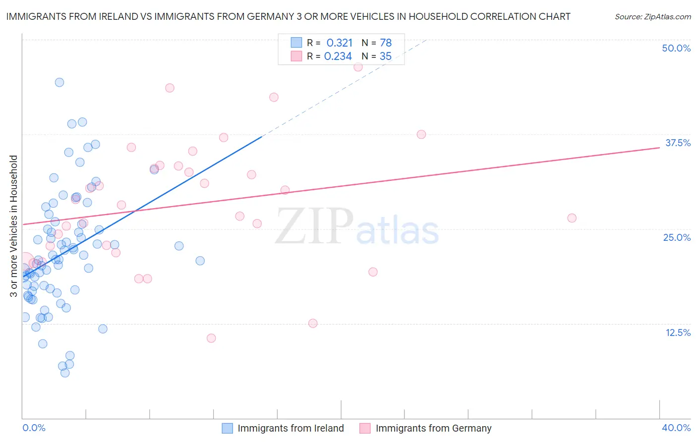 Immigrants from Ireland vs Immigrants from Germany 3 or more Vehicles in Household