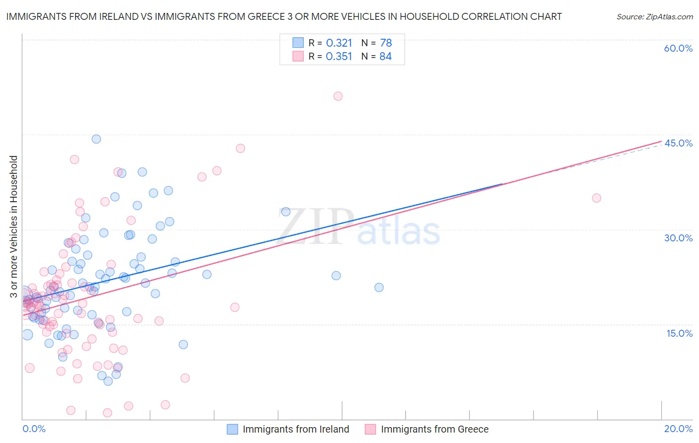 Immigrants from Ireland vs Immigrants from Greece 3 or more Vehicles in Household