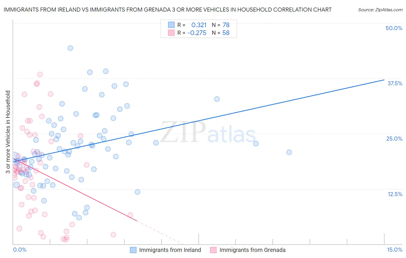 Immigrants from Ireland vs Immigrants from Grenada 3 or more Vehicles in Household