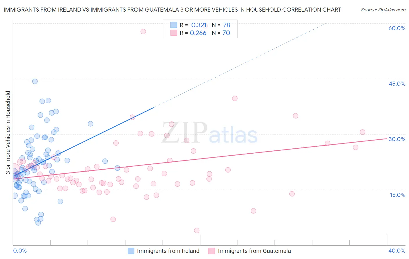 Immigrants from Ireland vs Immigrants from Guatemala 3 or more Vehicles in Household