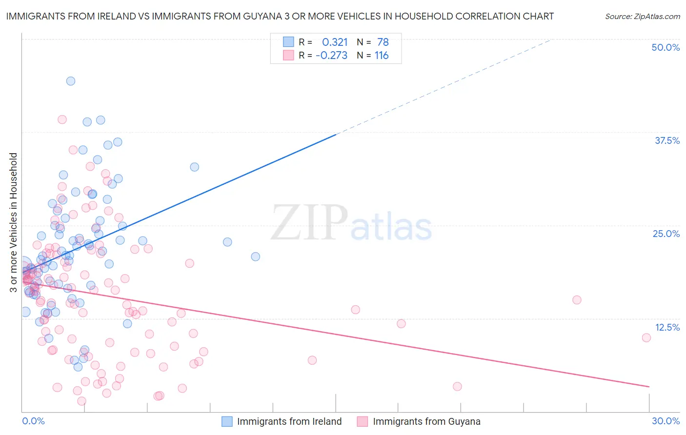 Immigrants from Ireland vs Immigrants from Guyana 3 or more Vehicles in Household