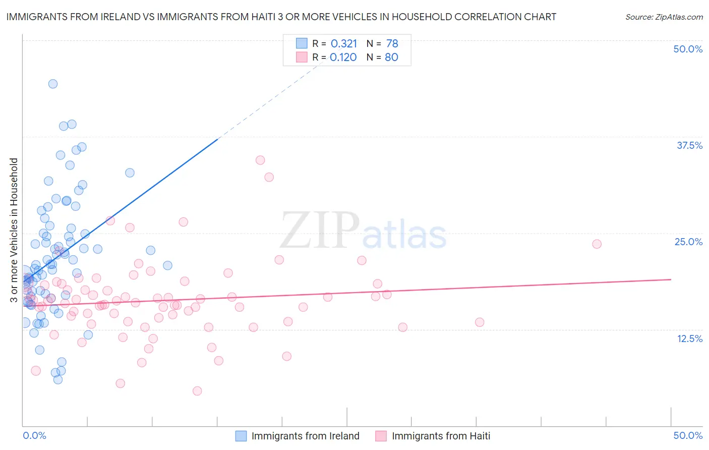 Immigrants from Ireland vs Immigrants from Haiti 3 or more Vehicles in Household