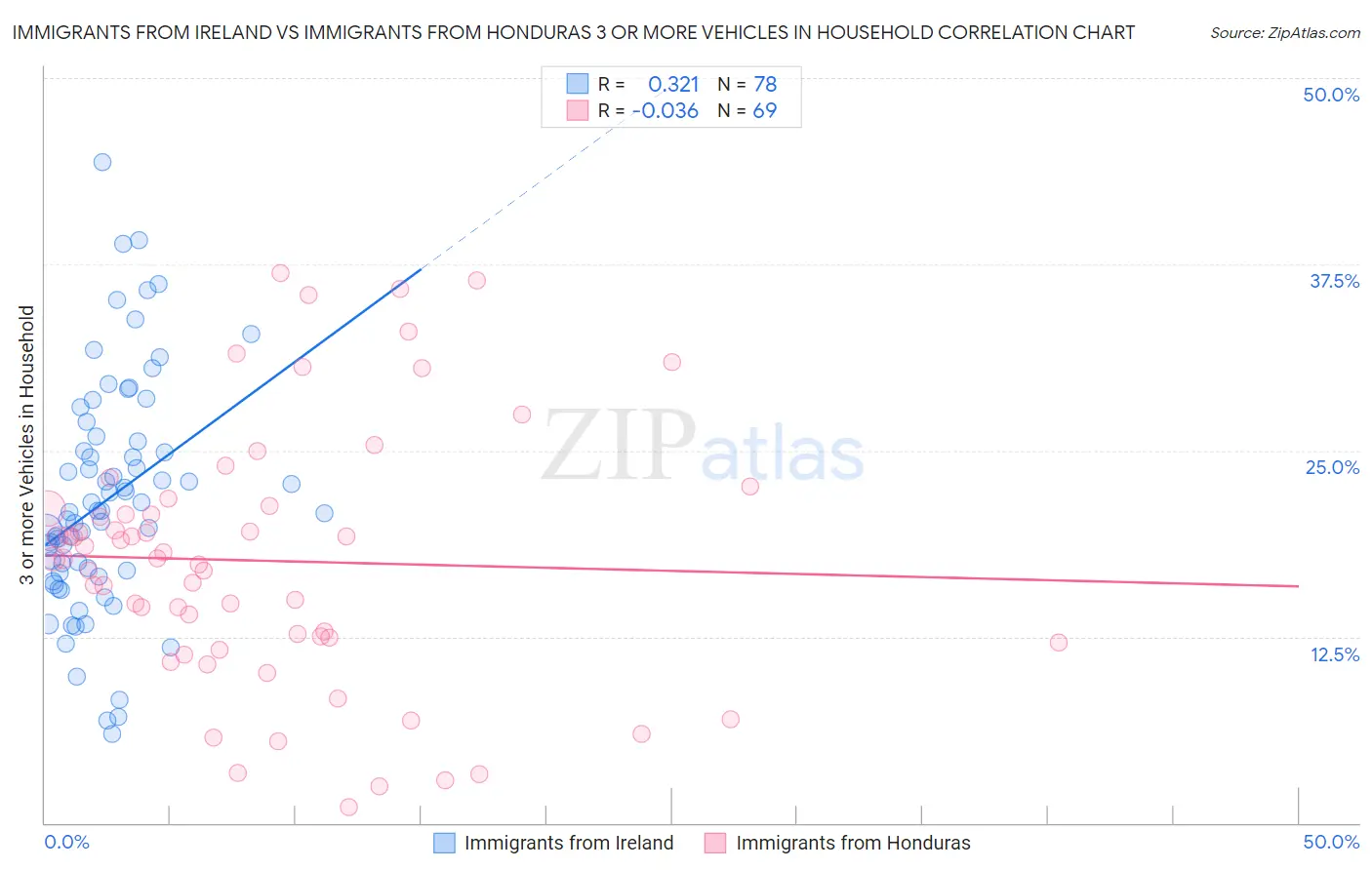 Immigrants from Ireland vs Immigrants from Honduras 3 or more Vehicles in Household