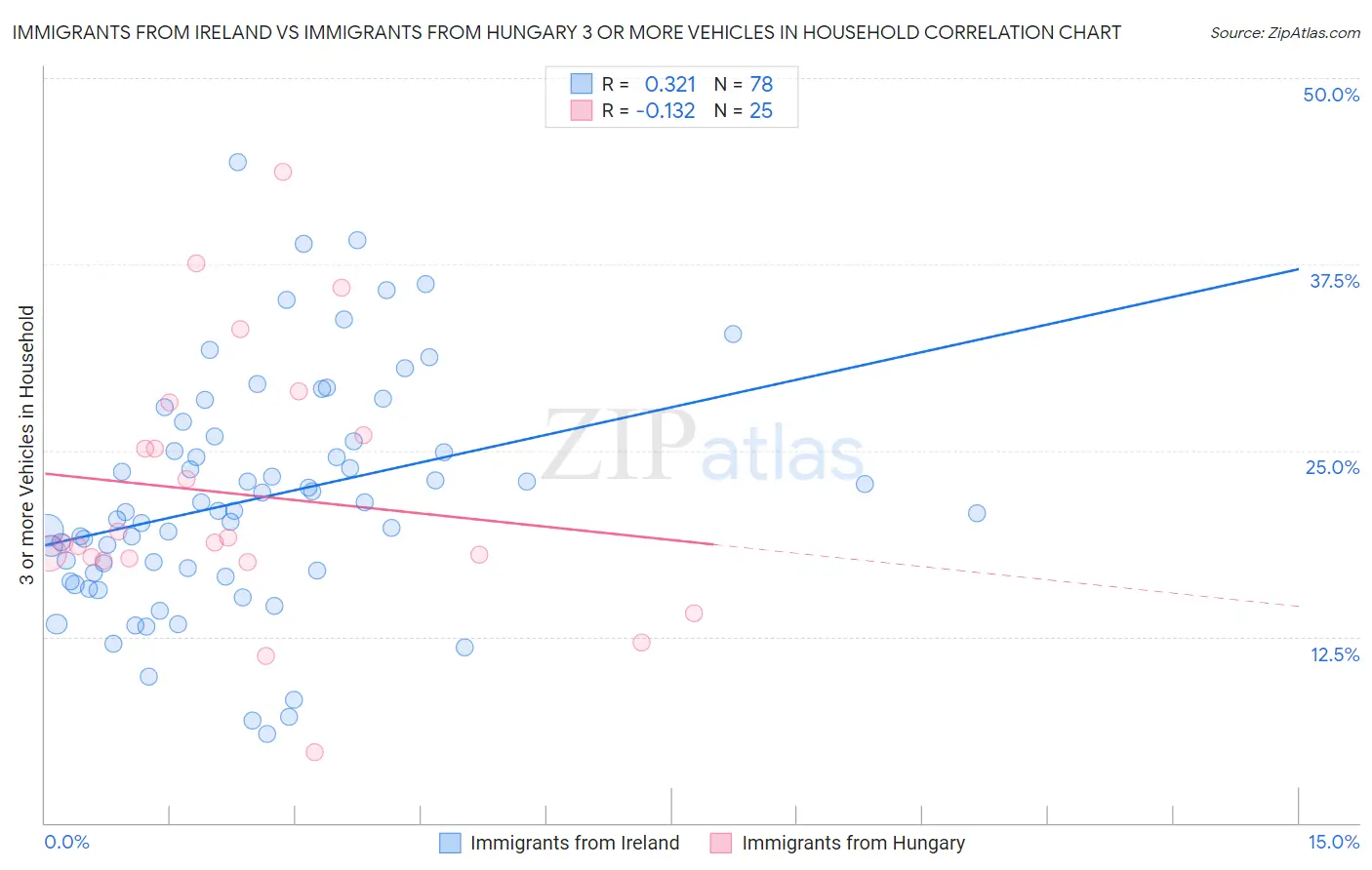 Immigrants from Ireland vs Immigrants from Hungary 3 or more Vehicles in Household