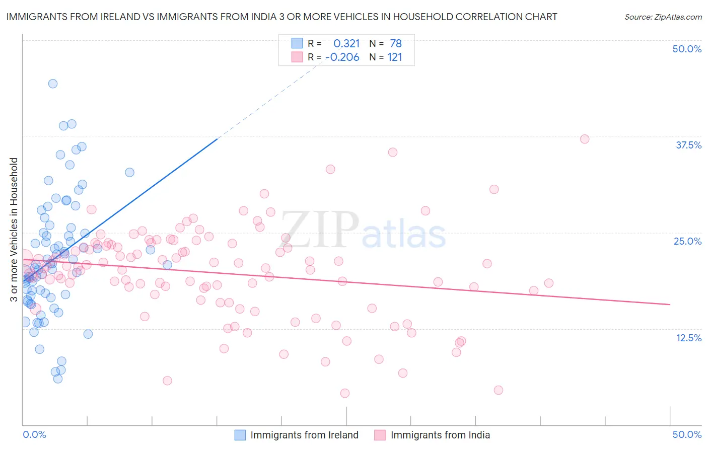 Immigrants from Ireland vs Immigrants from India 3 or more Vehicles in Household