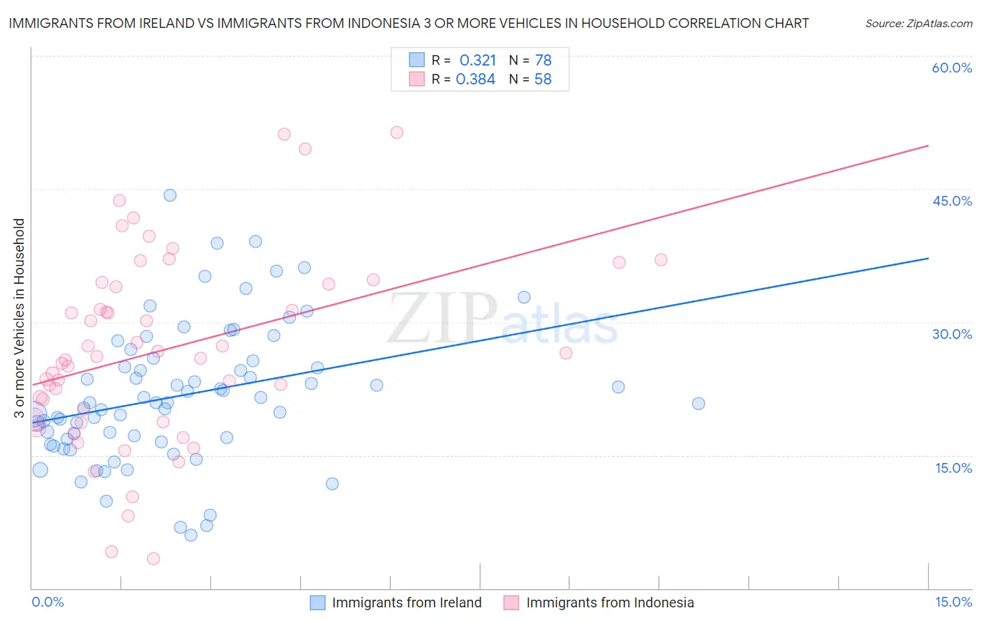Immigrants from Ireland vs Immigrants from Indonesia 3 or more Vehicles in Household