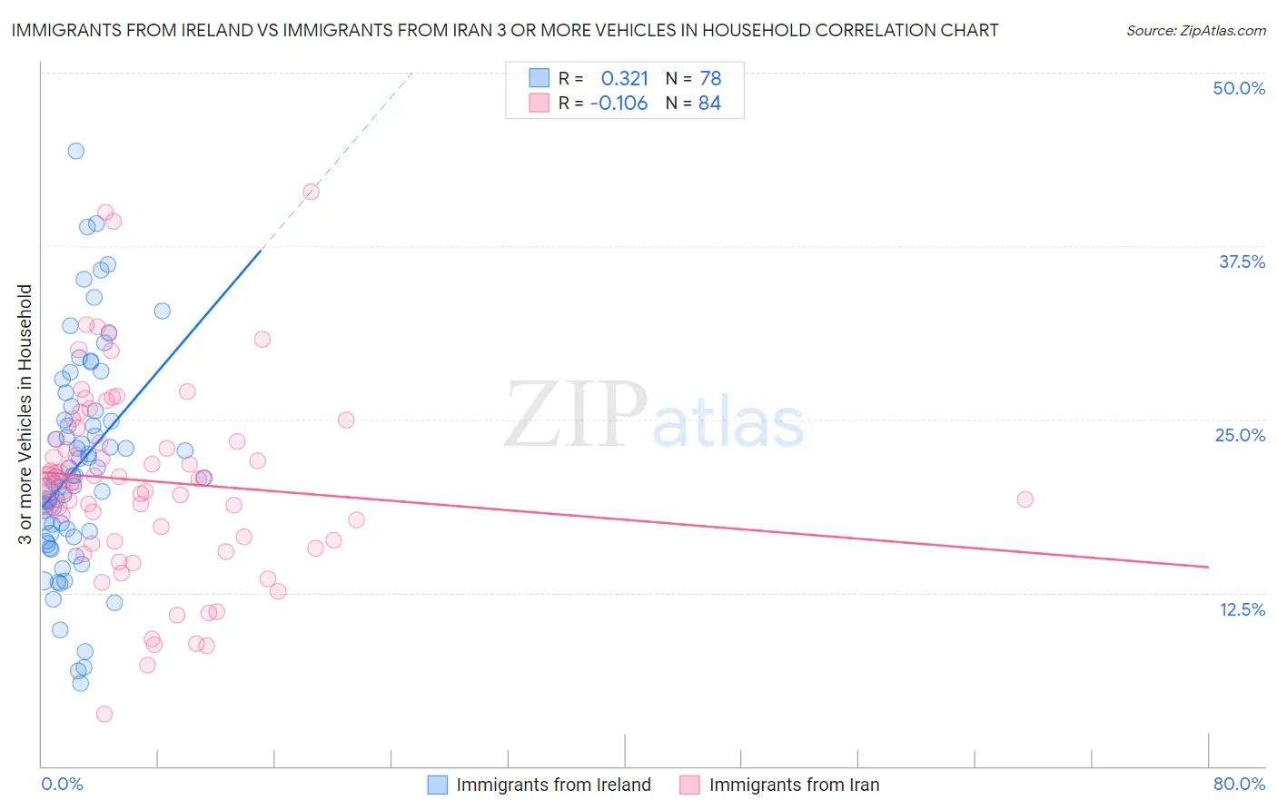 Immigrants from Ireland vs Immigrants from Iran 3 or more Vehicles in Household