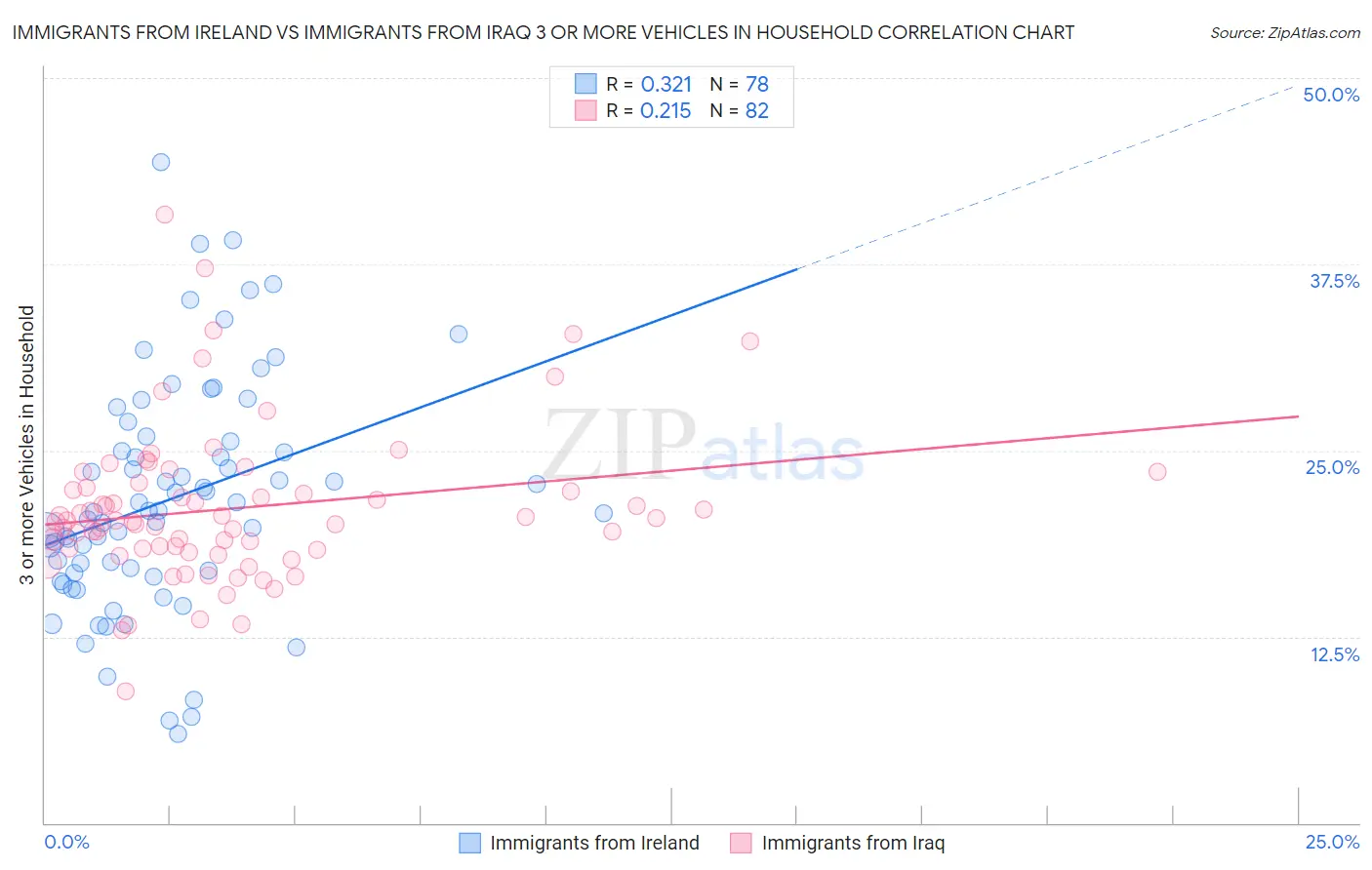Immigrants from Ireland vs Immigrants from Iraq 3 or more Vehicles in Household